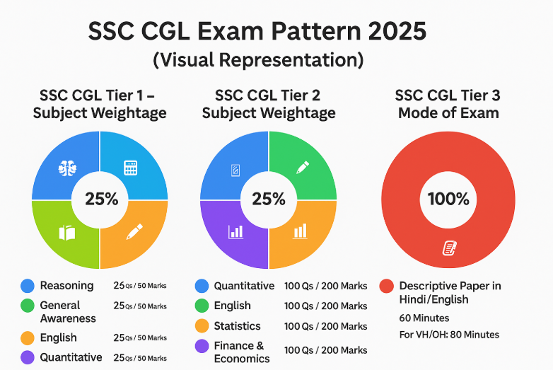 SSC CGL 2025 Exam Pattern infographic with donut charts showing Tier 1 (4 subjects, 50 marks each), Tier 2 (4 papers, 200 marks each), and Tier 3 (descriptive paper, 100 marks).