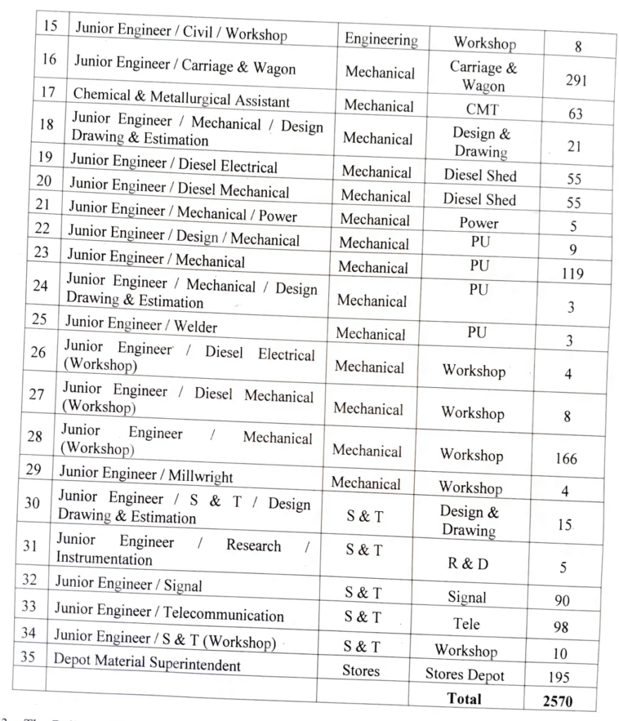 A continuation of the RRB Junior Engineer vacancy table, listing 21 more posts from the Mechanical, S & T (Signaling & Telecommunication), and Stores departments. Notable vacancies include Carriage & Wagon (291), Mechanical Workshop (166), Signal (90), Telecommunication (98), and Depot Material Superintendent (195).

