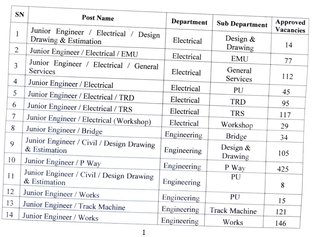 A table listing 14 Railway Recruitment Board (RRB) Junior Engineer vacancies for the Electrical and Engineering departments. The columns are Serial Number, Post Name, Department, Sub-Department, and Approved Vacancies. The posts include various specializations like EMU, General Services, TRD, TRS, P Way, and Track Machine, with vacancy numbers ranging from 8 to 425.