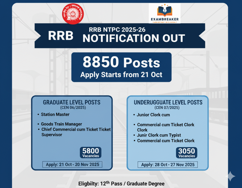 RRB NTPC 2025-26 Notification Out. Job banner for Indian Railways Recruitment showing 8850 vacancies, with application start dates of 21 Oct for Graduate Level Posts (5800 vacancies like Station Master, Goods Train Manager) and 28 Oct for Undergraduate Level Posts (3050 vacancies like Junior Clerk cum Typist, Commercial cum Ticket Clerk). Eligibility requires 12th Pass or Graduate Degree, with age limit 18-33 years. Features the official Indian Railways logo and Exambreaker logo. This is a crucial update for Railway Jobs 2025 aspirants.