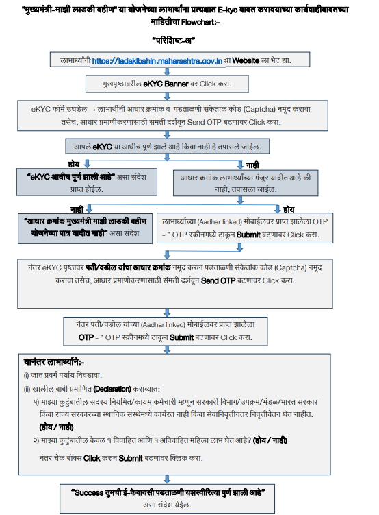 Step-by-Step Guide for Ladki Bahin Maharashtra Government KYC Link